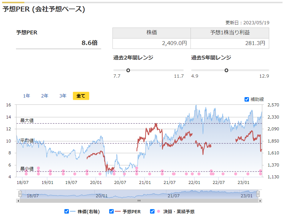 オリックスの予想PERと過去レンジ