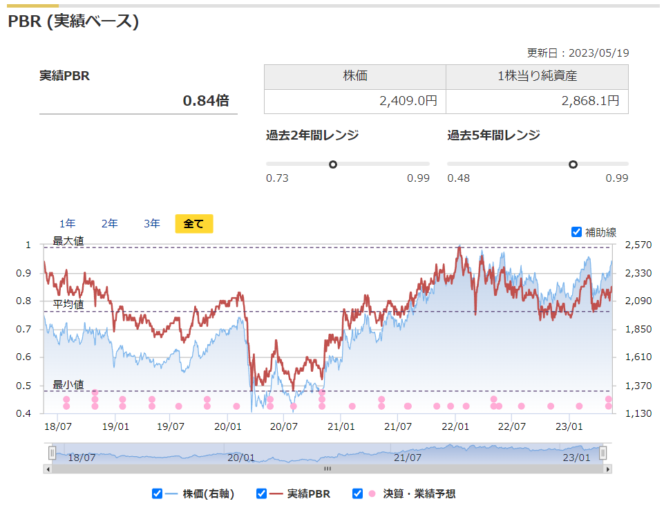 オリックスの実績PBRと過去レンジ