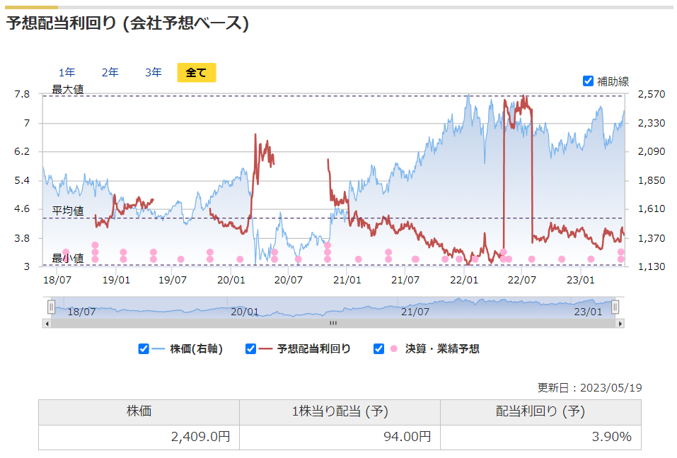 オリックスの予想配当利回りの推移