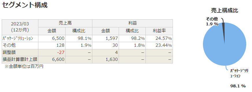 プロシップのセグメント（売上・利益）構成比