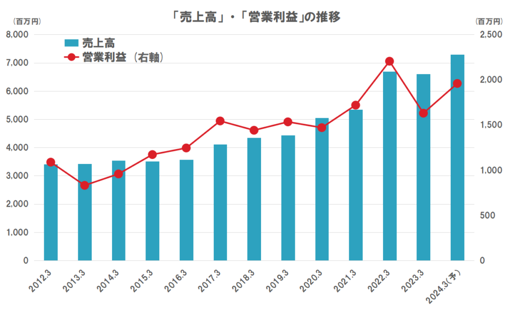 プロシップの業績（売上高、営業利益）の推移