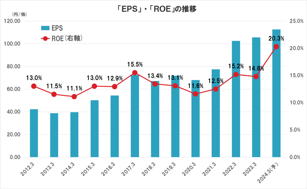 プロシップの業績（EPS、ROE）の推移