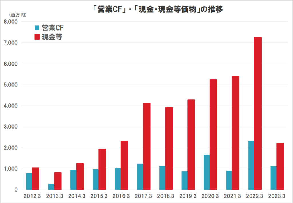 プロシップのキャッシュフロー（営業CF、現金等価物）の推移