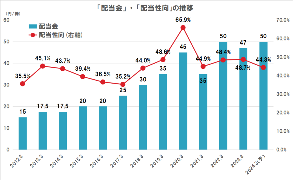 プロシップの配当（配当金、配当性向）の推移