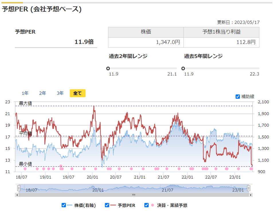プロシップの予想PERと過去レンジ