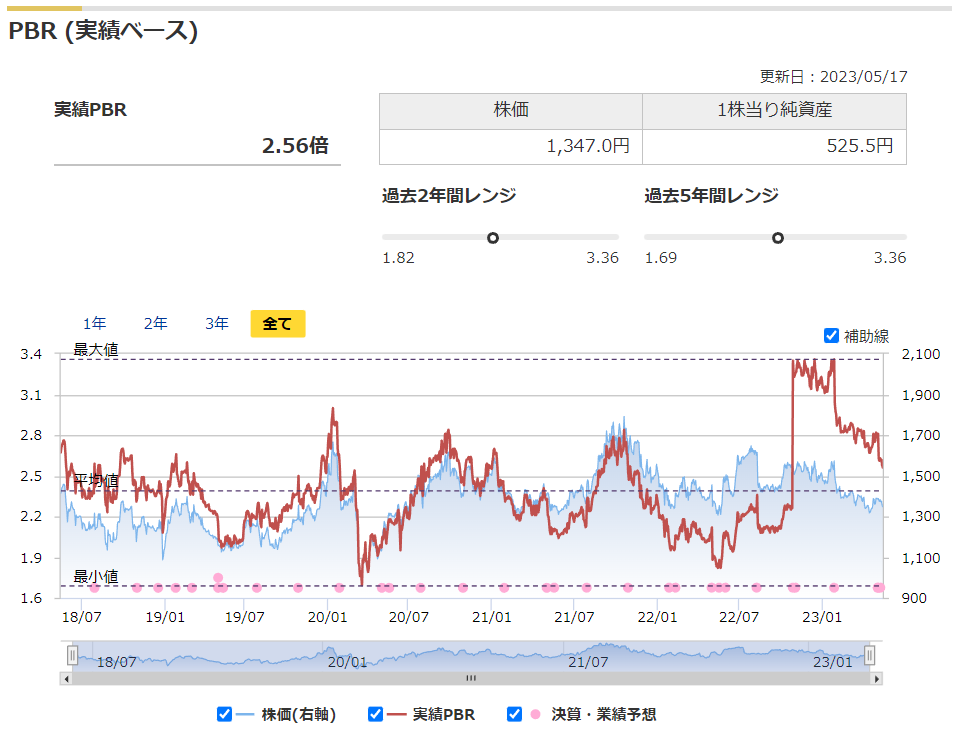 プロシップの実績PBRと過去レンジ