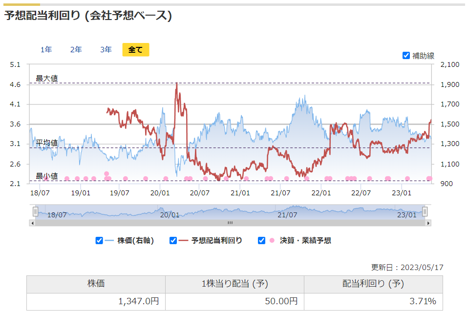 プロシップの予想配当利回りの推移