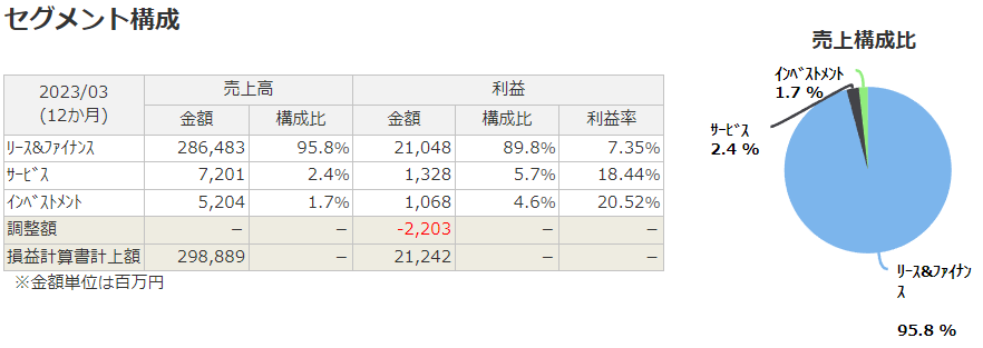 リコーリースのセグメント（売上・利益）構成比