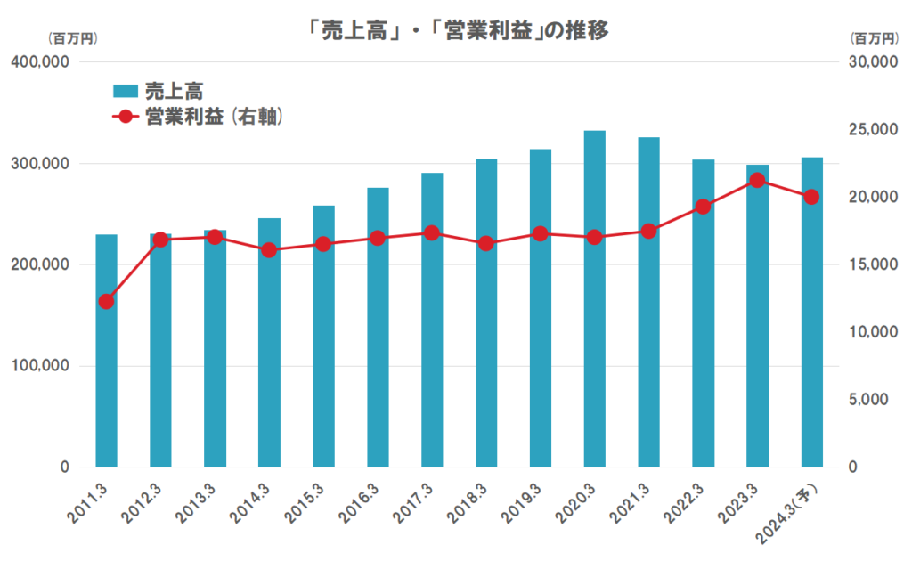 リコーリースの業績（売上高、営業利益）の推移