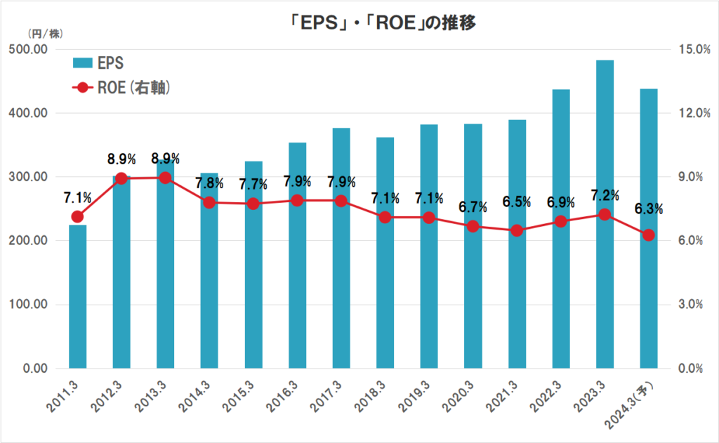 リコーリースの業績（EPS、ROE）の推移