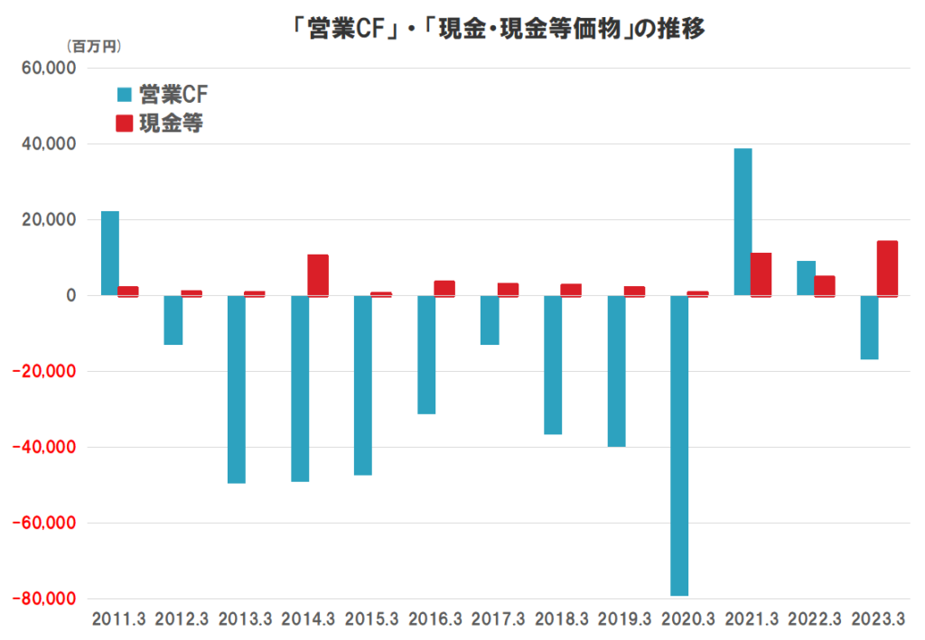 リコーリースのキャッシュフロー（営業CF、現金等価物）の推移