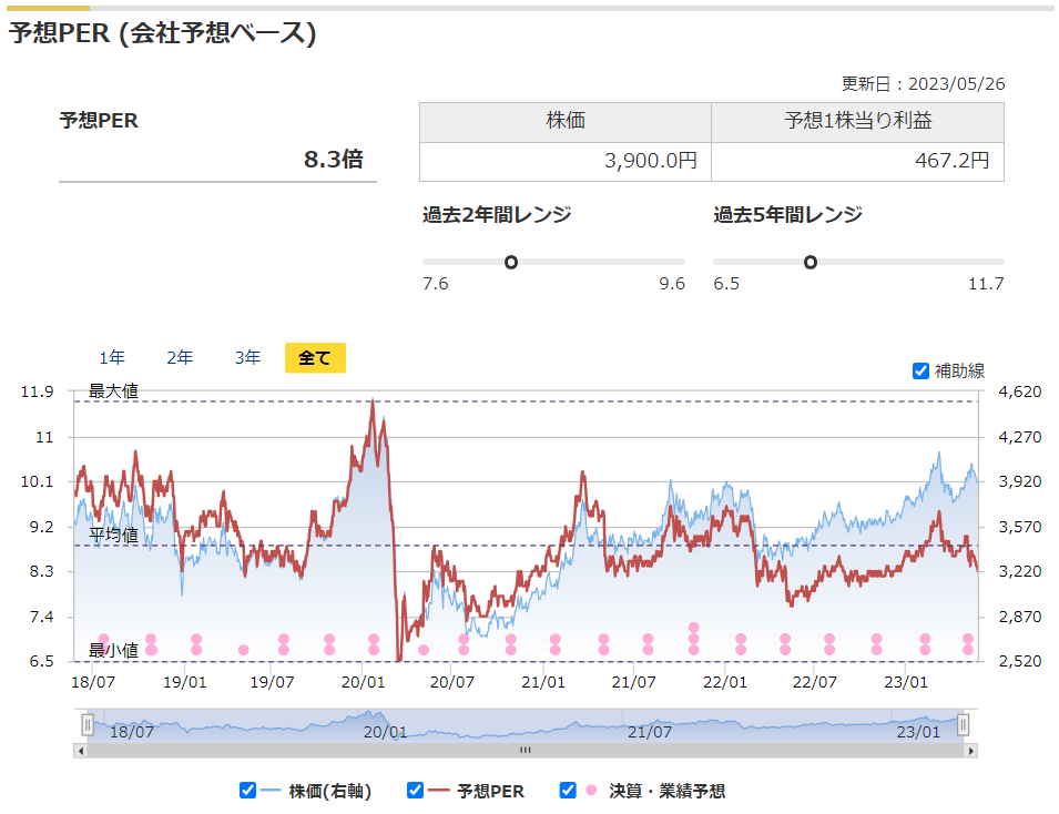 リコーリースの予想PERと過去レンジ