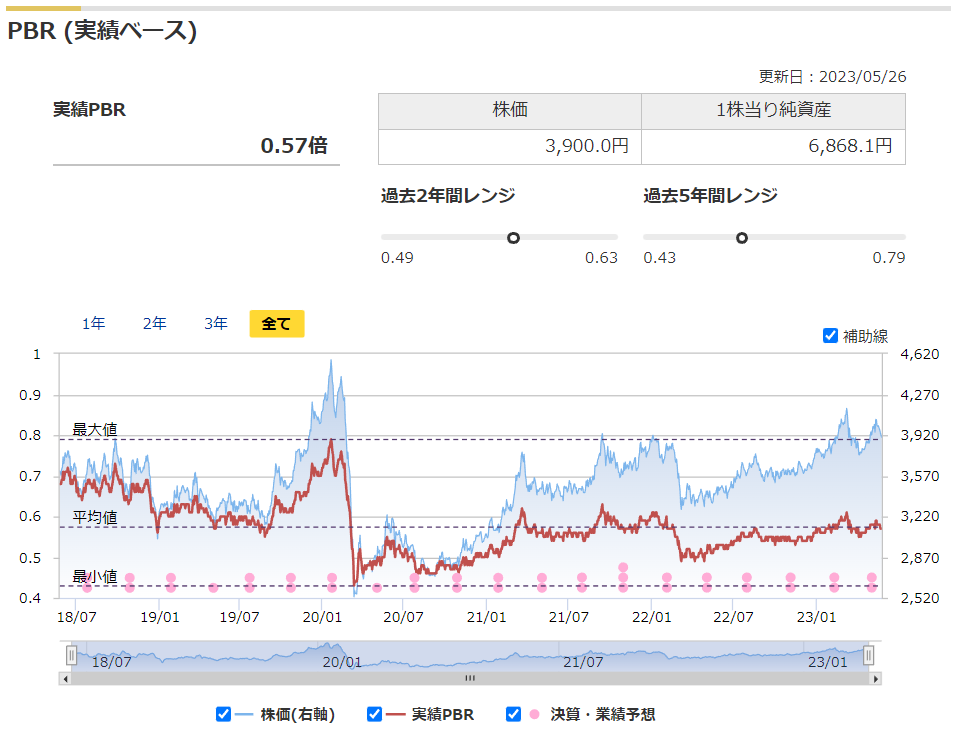 リコーリースの実績PBRと過去レンジ