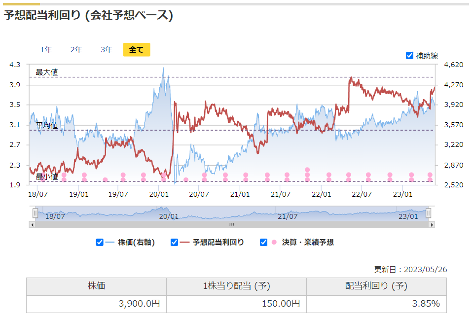 リコーリースの予想配当利回りの推移