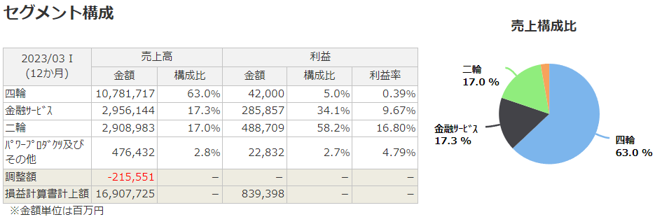 本田技研工業のセグメント（売上・利益）構成比