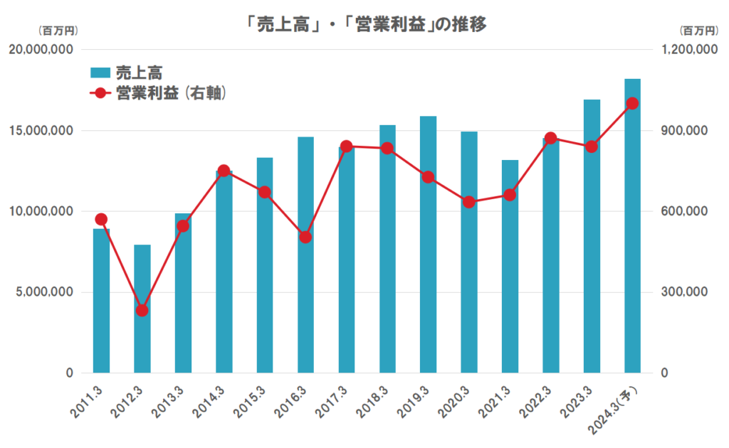 本田技研工業の業績（売上高、営業利益）の推移