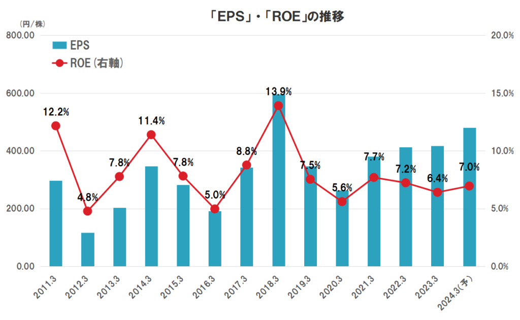 本田技研工業の業績（EPS、ROE）の推移