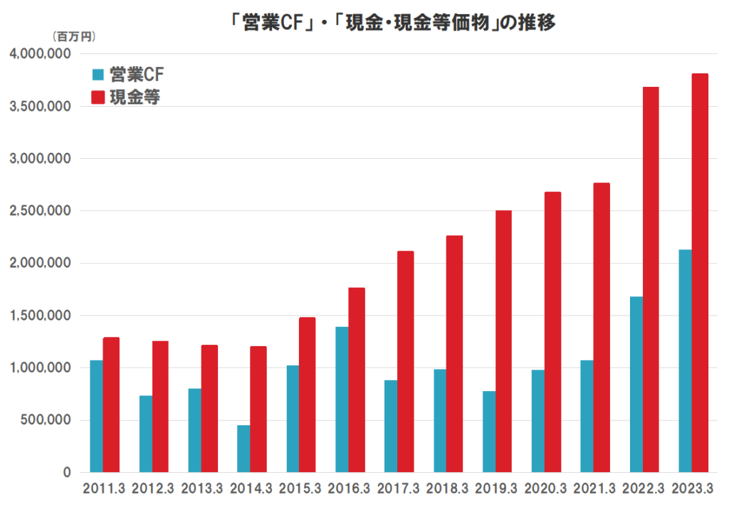 本田技研工業のキャッシュフロー（営業CF、現金等価物）の推移