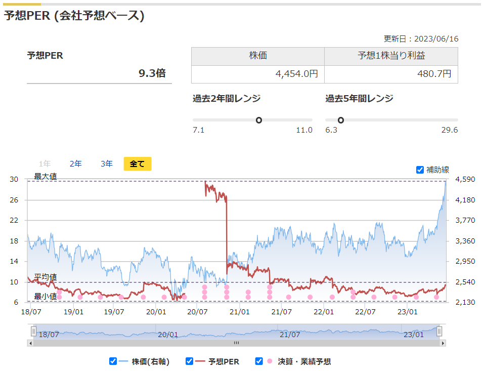 本田技研工業の予想PERと過去レンジ