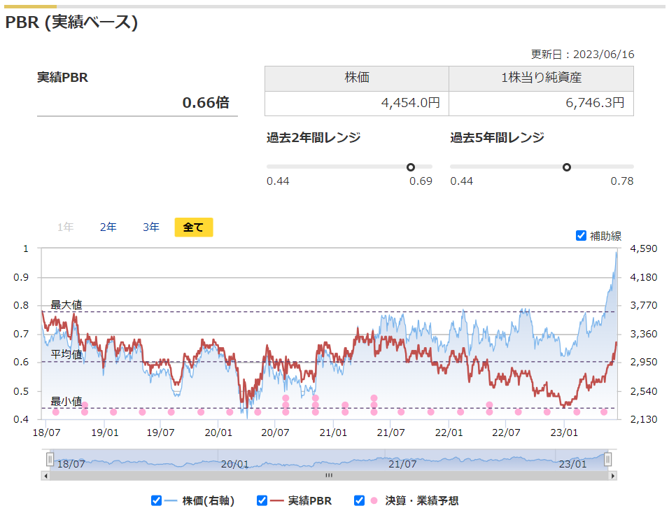 本田技研工業の実績PBRと過去レンジ