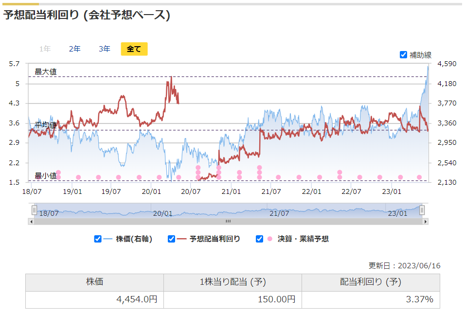 本田技研工業の予想配当利回りの推移