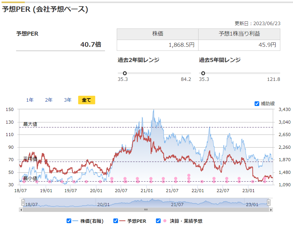 マネックス証券の予想PERのレンジ