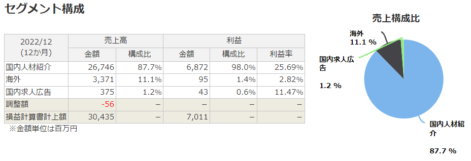 JACリクルートメントのセグメント（売上・利益）構成比