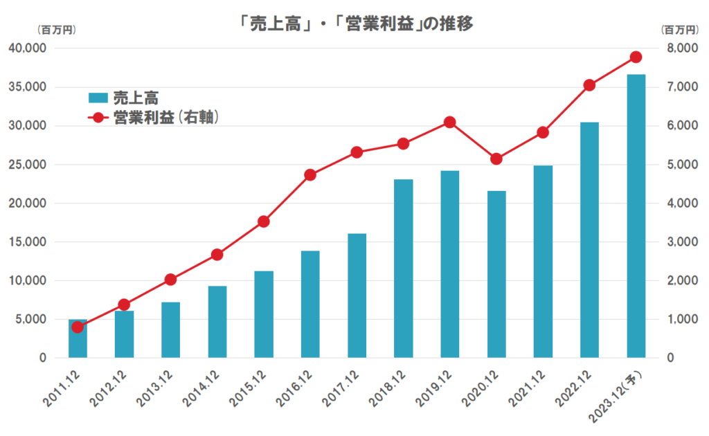 JACリクルートメントの業績（売上高、営業利益）の推移