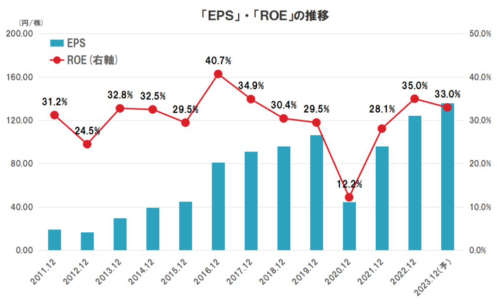 JACリクルートメントの業績（EPS、ROE）の推移