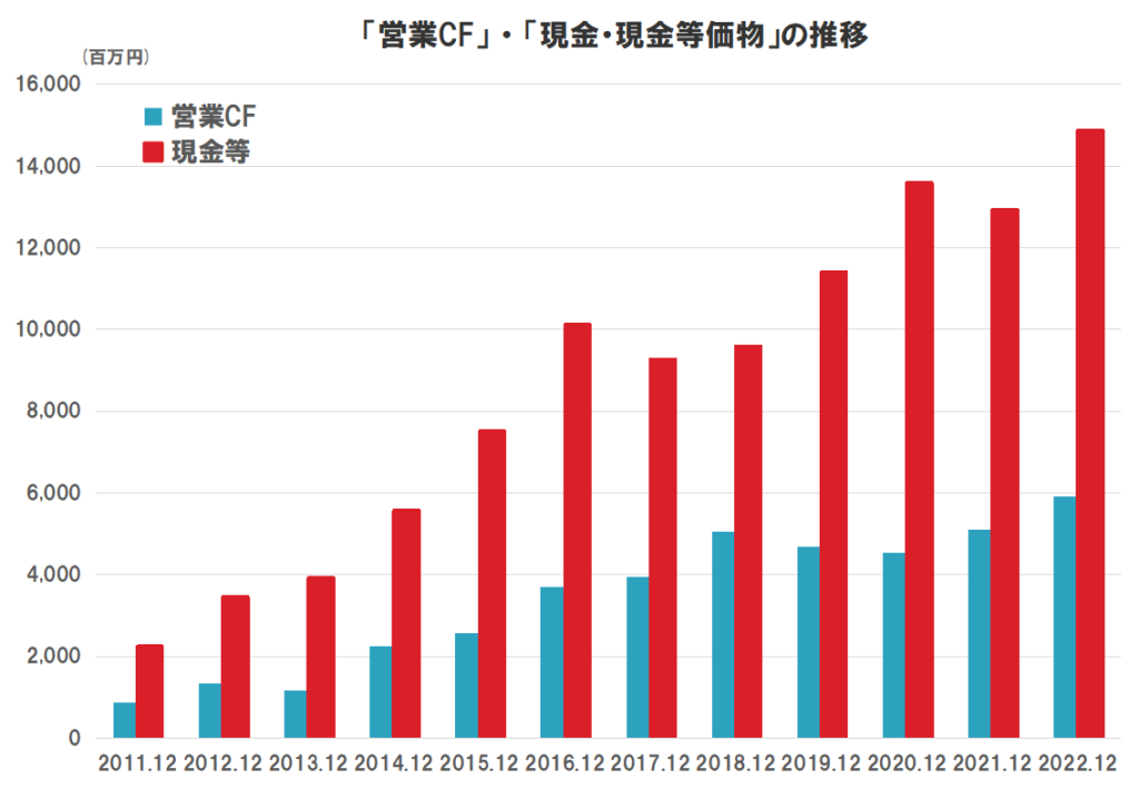 JACリクルートメントのキャッシュフロー（営業CF、現金等価物）の推移