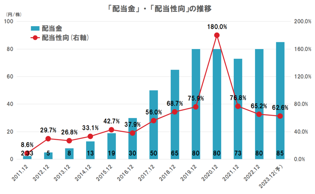 JACリクルートメントの配当（配当金、配当性向）の推移