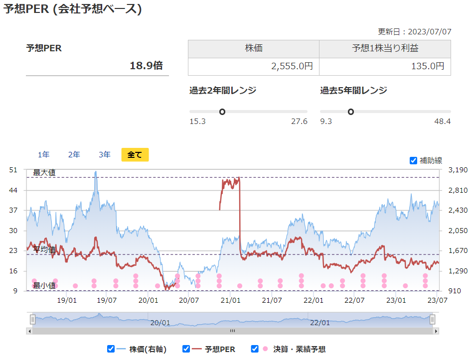 JACリクルートメントの予想PERと過去レンジ