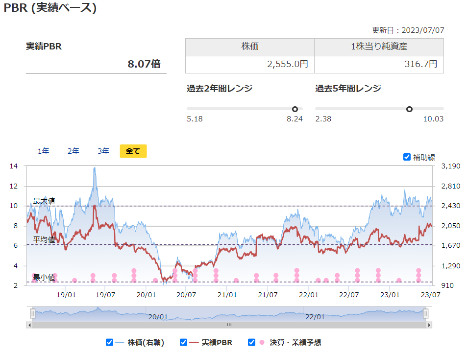 JACリクルートメントの実績PBRと過去レンジ