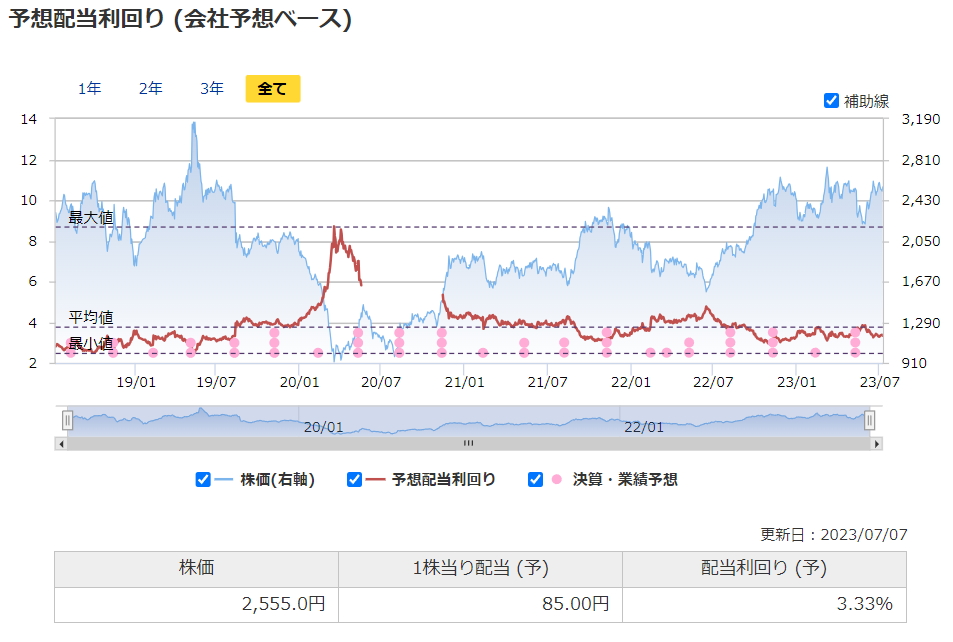 JACリクルートメントの予想配当利回りの推移