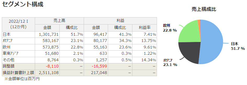 アサヒグループホールディングスのセグメント（売上・利益）構成比