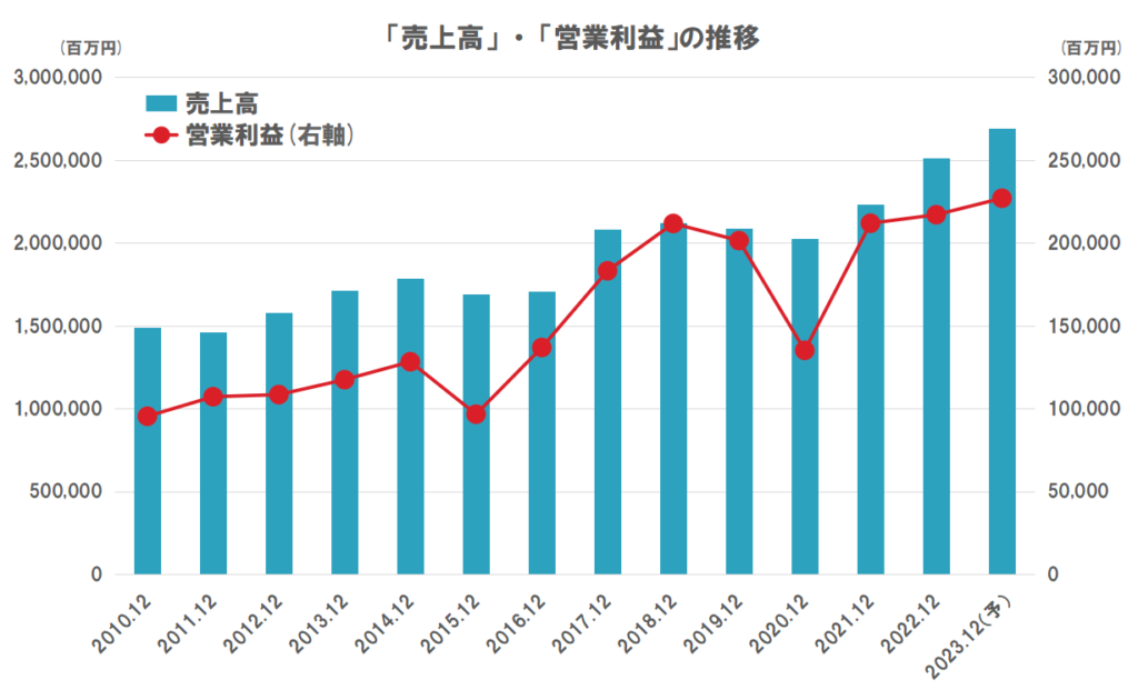 アサヒグループホールディングスの業績（売上高、営業利益）の推移