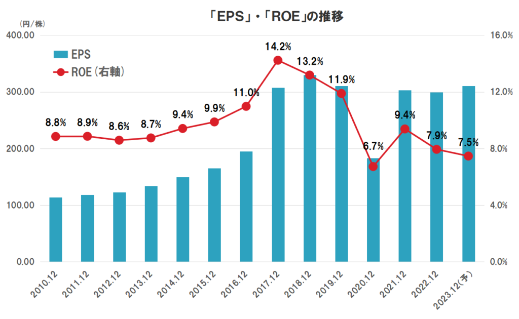 アサヒグループホールディングスの業績（EPS、ROE）の推移