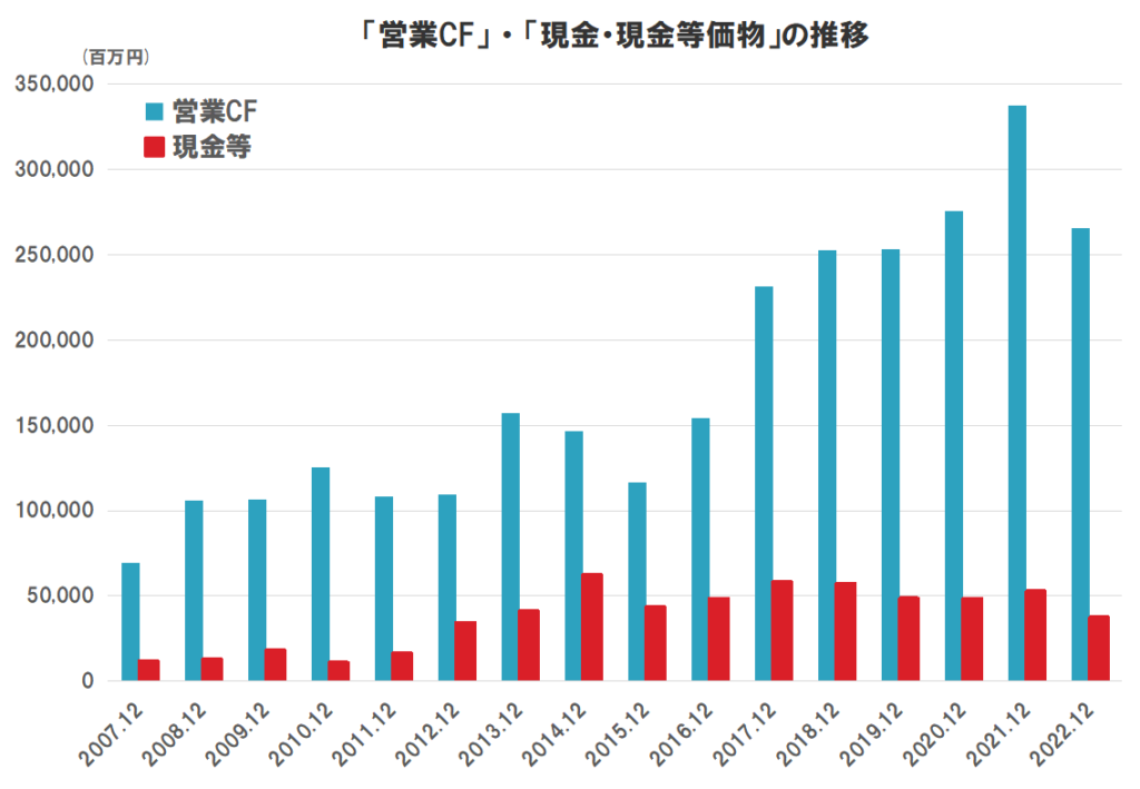 アサヒグループホールディングスのキャッシュフロー（営業CF、現金等価物）の推移