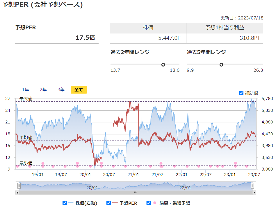 アサヒグループホールディングスの予想PERと過去レンジ