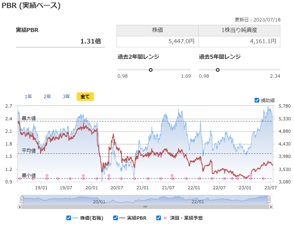 アサヒグループホールディングスの実績PBRと過去レンジ