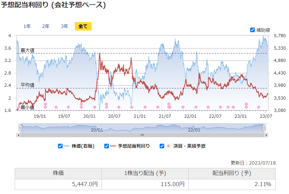 アサヒグループホールディングスの予想配当利回りの推移