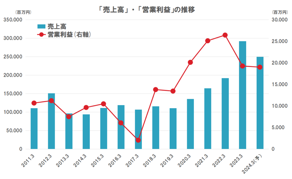 AREホールディングスの業績（売上高、営業利益）の推移