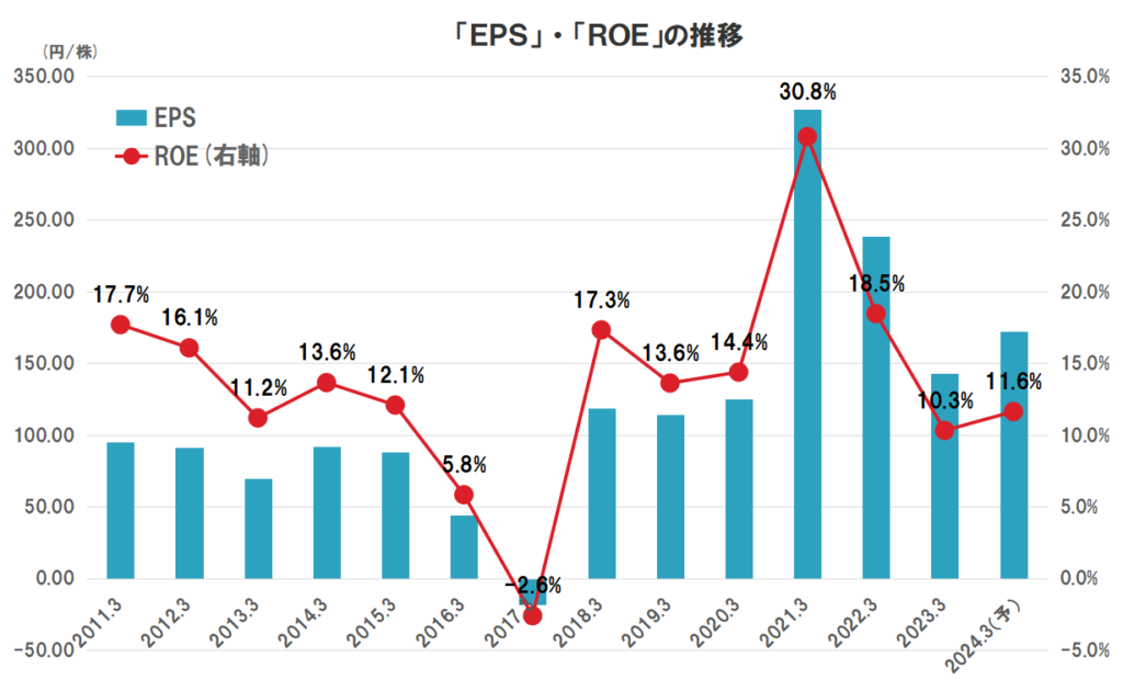 AREホールディングスの業績（EPS、ROE）の推移