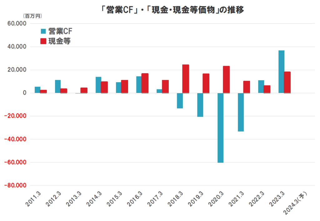 AREホールディングスのキャッシュフロー（営業CF、現金等価物）の推移