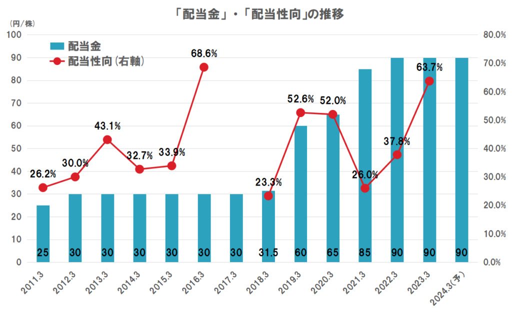 AREホールディングスの配当（配当金、配当性向）の推移