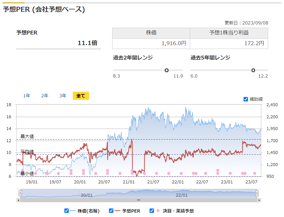 AREホールディングスの予想PERと過去レンジ