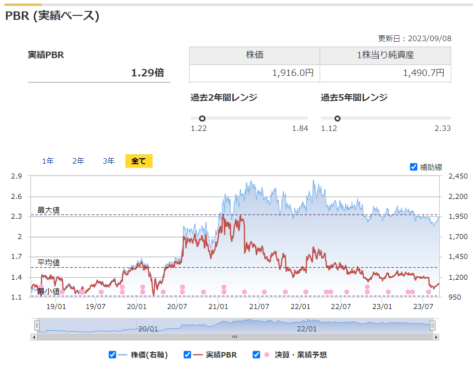 AREホールディングスの実績PBRと過去レンジ