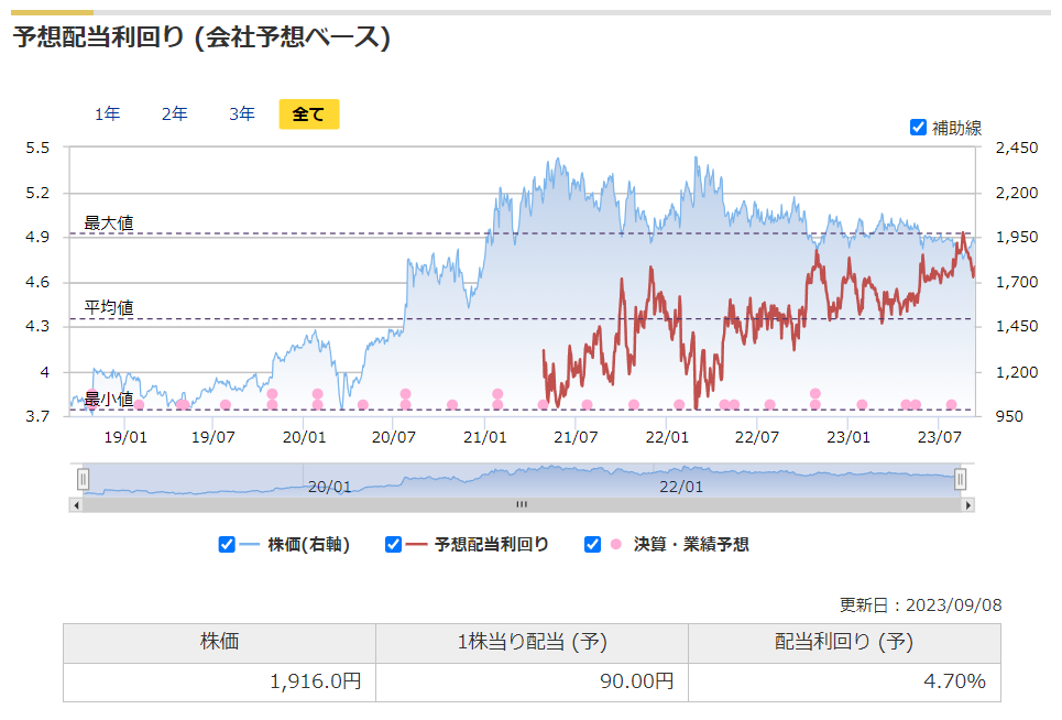 AREホールディングスの予想配当利回りの推移