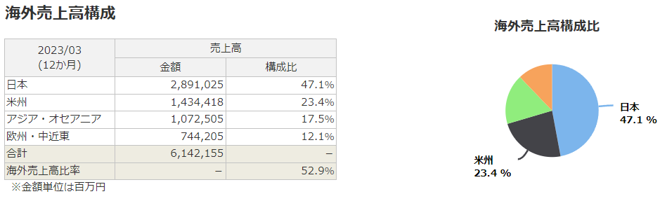 三井住友フィナンシャルグループの海外売上高構成比