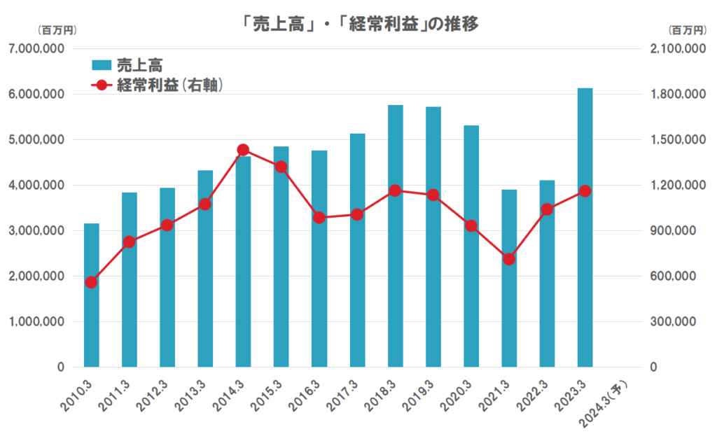 三井住友フィナンシャルグループの業績（売上高、営業利益）の推移